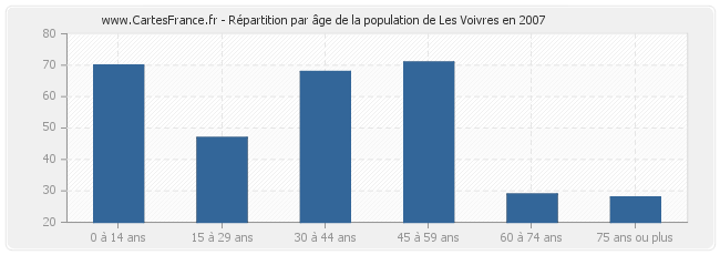 Répartition par âge de la population de Les Voivres en 2007